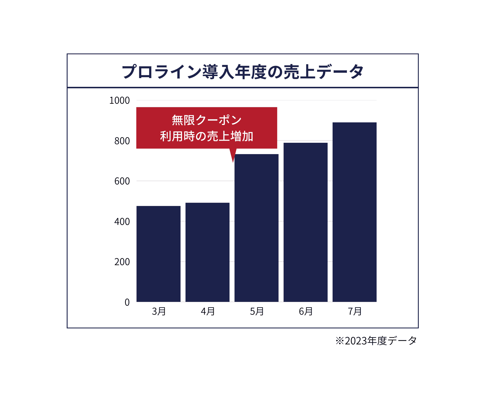 プロライン導入年度の売上データのグラフ