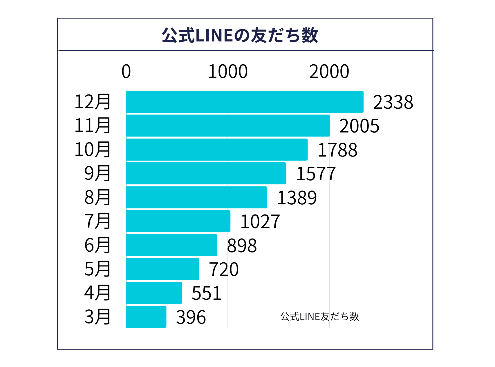 公式LINEの友だち数のグラフ